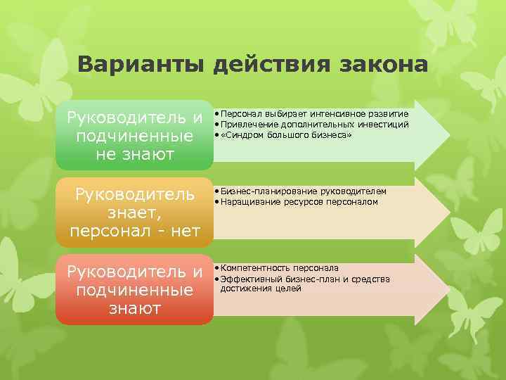  Варианты действия закона Руководитель и • Персонал выбирает интенсивное развитие • Привлечение дополнительных