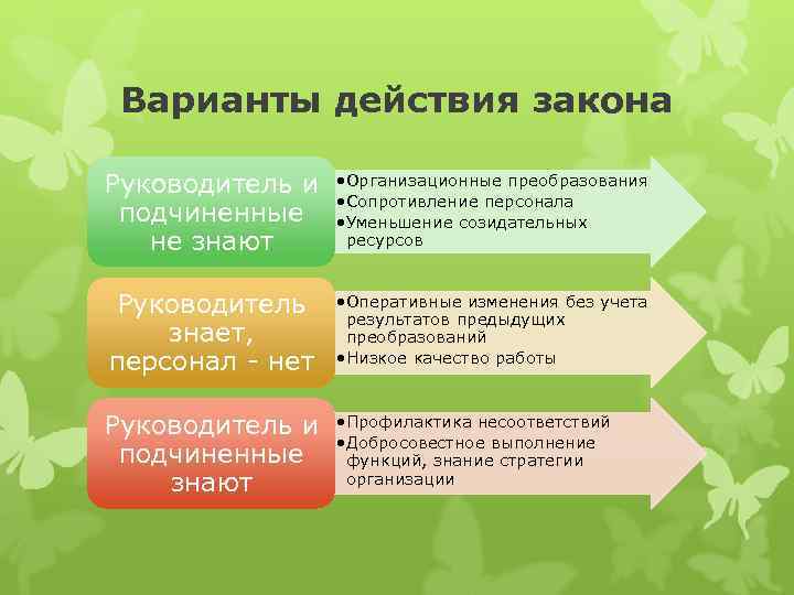  Варианты действия закона Руководитель и • Организационные преобразования • Сопротивление персонала подчиненные •