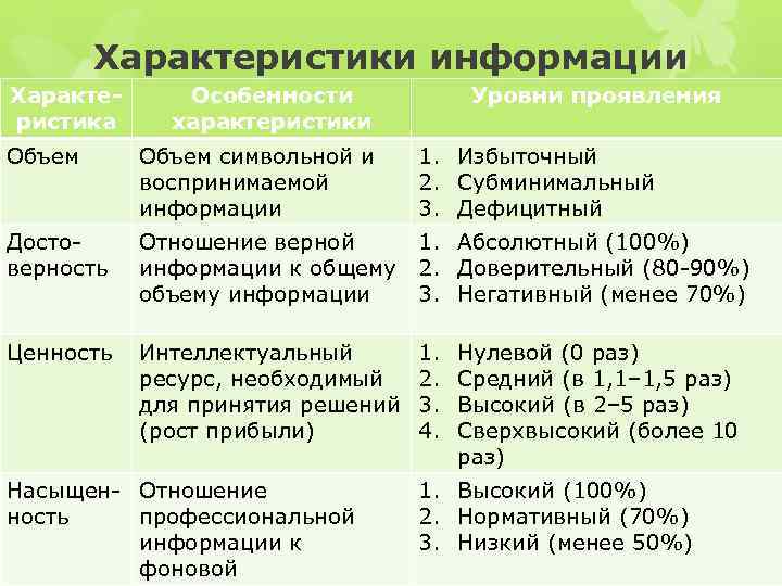  Характеристики информации Характе- Особенности Уровни проявления ристика характеристики Объем символьной и 1. Избыточный