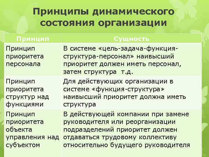  Принципы динамического состояния организации Принцип Сущность Принцип В системе «цель-задача-функция- приоритета структура-персонал» наивысший