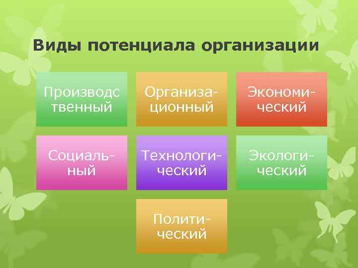 Виды потенциала организации Производс Организа- Экономи- твенный ционный ческий Социаль- Технологи- Экологи- ный ческий