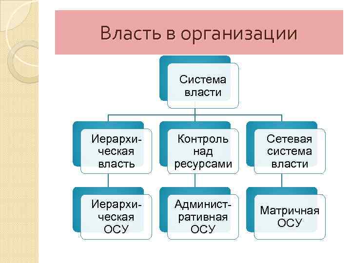 Власть в организации Система власти Иерархическая власть Контроль над ресурсами Сетевая система власти Иерархическая