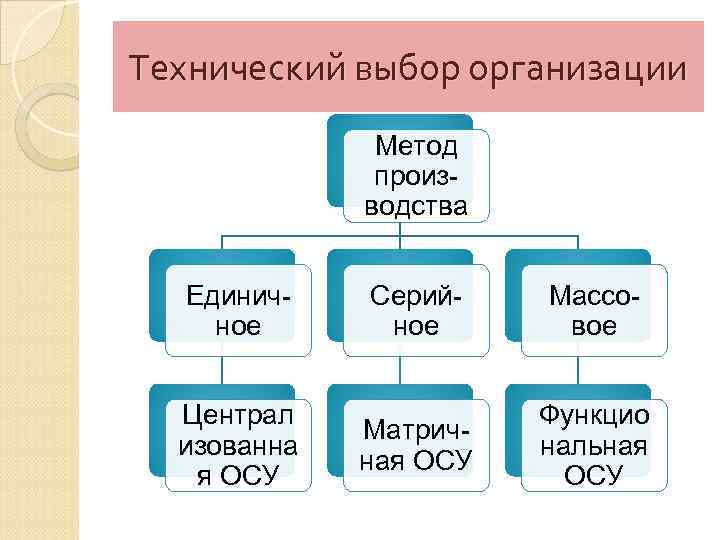 Технический выбор организации Метод производства Единичное Серийное Массовое Централ изованна я ОСУ Матричная ОСУ