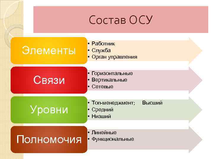 Состав ОСУ Элементы • Работник • Служба • Орган управления Связи • Горизонтальные •