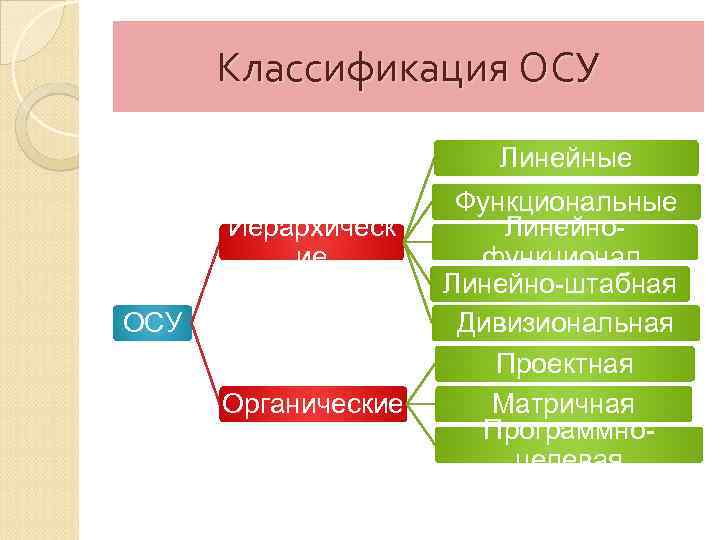 Классификация ОСУ Линейные Иерархическ ие ОСУ Органические Функциональные Линейнофункционал. Линейно-штабная Дивизиональная Проектная Матричная Программноцелевая