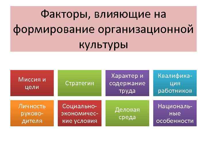 Факторы, влияющие на формирование организационной культуры Факторы, влияющие на формирование организационной культуры