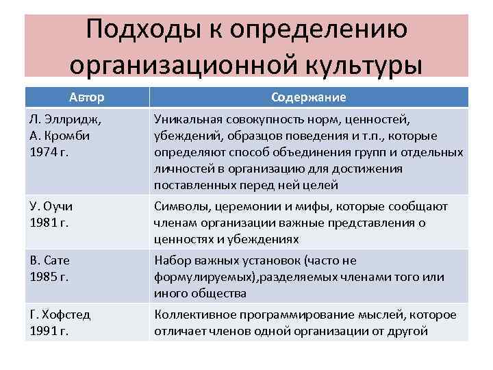 Подходы к определению организационной культуры Автор Содержание Подходы к определению организационной культуры Автор Содержание