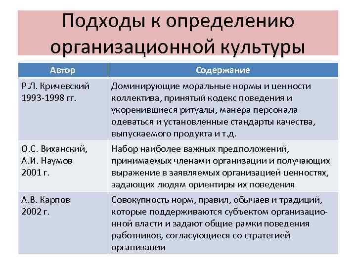 Подходы к определению организационной культуры Автор Подходы к определению организационной культуры Автор