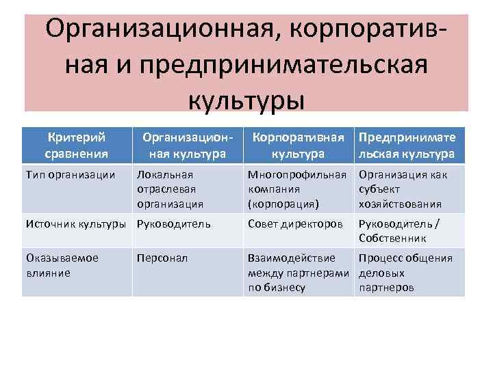 Организационная, корпоратив- ная и предпринимательская культуры Критерий Организацион- Организационная, корпоратив- ная и предпринимательская культуры Критерий Организацион-
