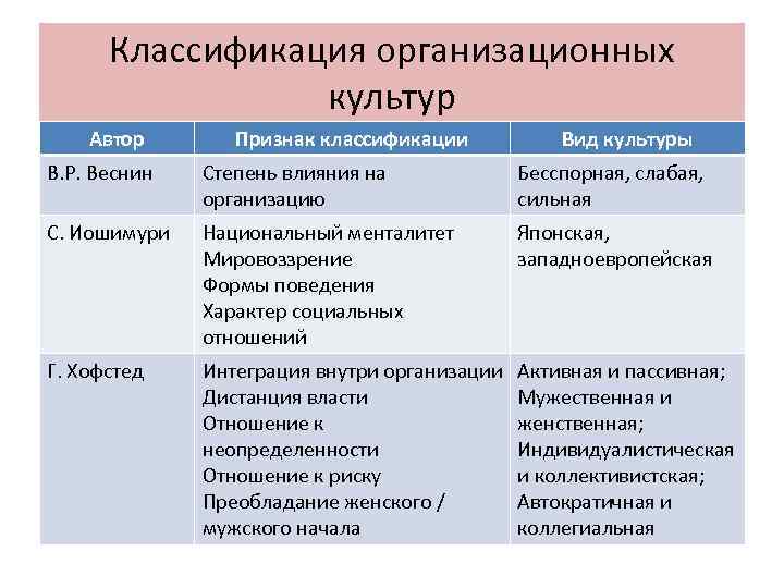 Классификация организационных культур Автор Признак классификации Вид культуры В. Классификация организационных культур Автор Признак классификации Вид культуры В.