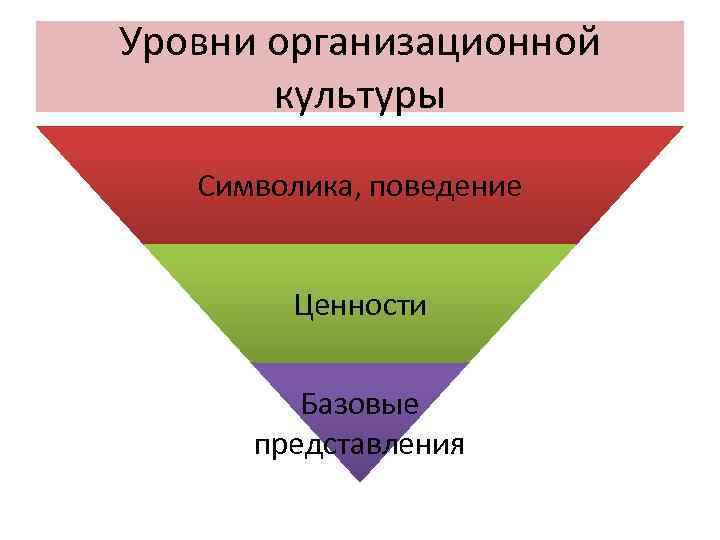 Уровни организационной культуры Символика, поведение Ценности Базовые представления Уровни организационной культуры Символика, поведение Ценности Базовые представления