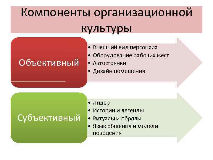 Компоненты организационной культуры • Внешний вид персонала Компоненты организационной культуры • Внешний вид персонала