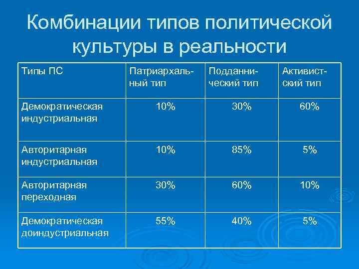 Комбинации типов политической культуры в реальности Типы ПС Патриархальный тип Подданнический тип Активистский тип