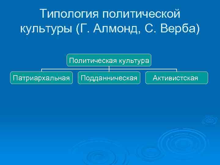 Запишите слово пропущенное в схеме политическая патриархальная подданническая участия