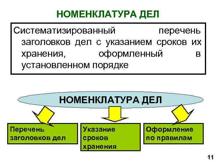   НОМЕНКЛАТУРА ДЕЛ Систематизированный   перечень заголовков дел с указанием сроков их