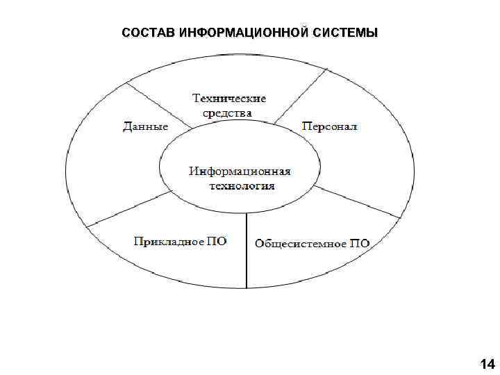 СОСТАВ ИНФОРМАЦИОННОЙ СИСТЕМЫ       14 