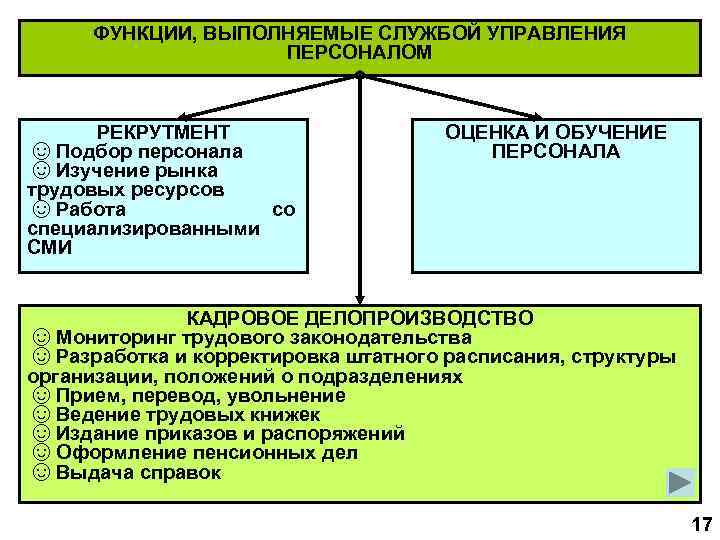  ФУНКЦИИ, ВЫПОЛНЯЕМЫЕ СЛУЖБОЙ УПРАВЛЕНИЯ    ПЕРСОНАЛОМ   РЕКРУТМЕНТ  