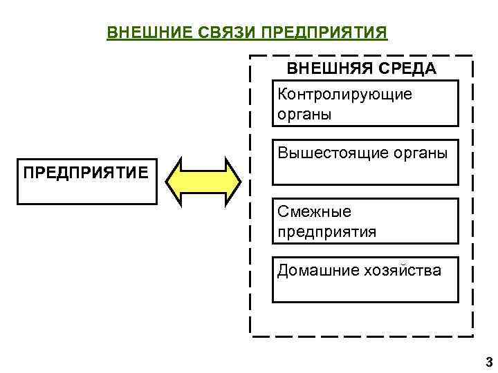   ВНЕШНИЕ СВЯЗИ ПРЕДПРИЯТИЯ     ВНЕШНЯЯ СРЕДА   