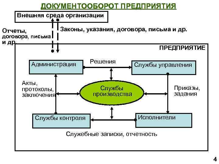 Схема документооборот в организации