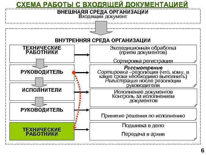 Схема обработки входящего документа