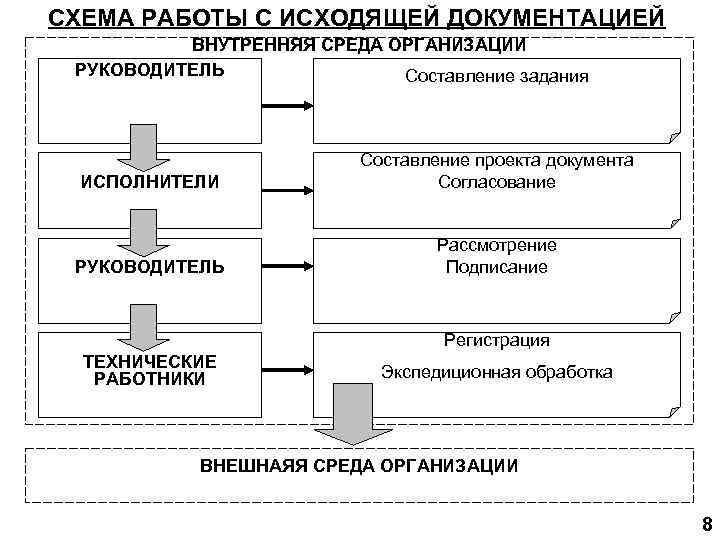 Схема обработки исходящих документов