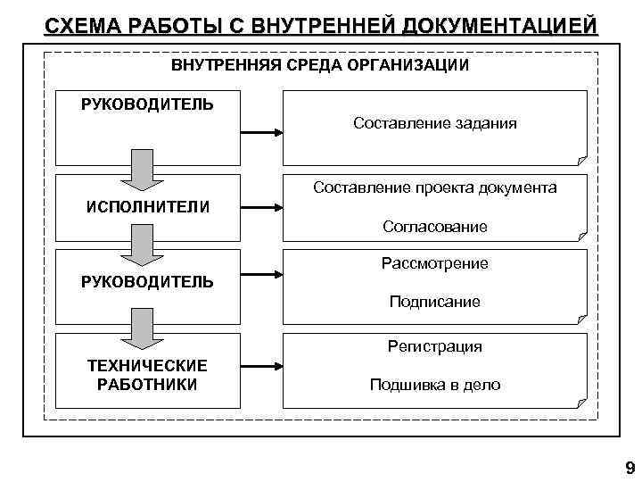 СХЕМА РАБОТЫ С ВНУТРЕННЕЙ ДОКУМЕНТАЦИЕЙ  ВНУТРЕННЯЯ СРЕДА ОРГАНИЗАЦИИ  РУКОВОДИТЕЛЬ   
