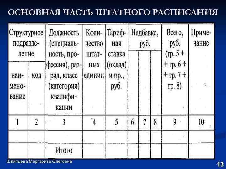 ОСНОВНАЯ ЧАСТЬ ШТАТНОГО РАСПИСАНИЯ Шляпцева Маргарита Олеговна 13 