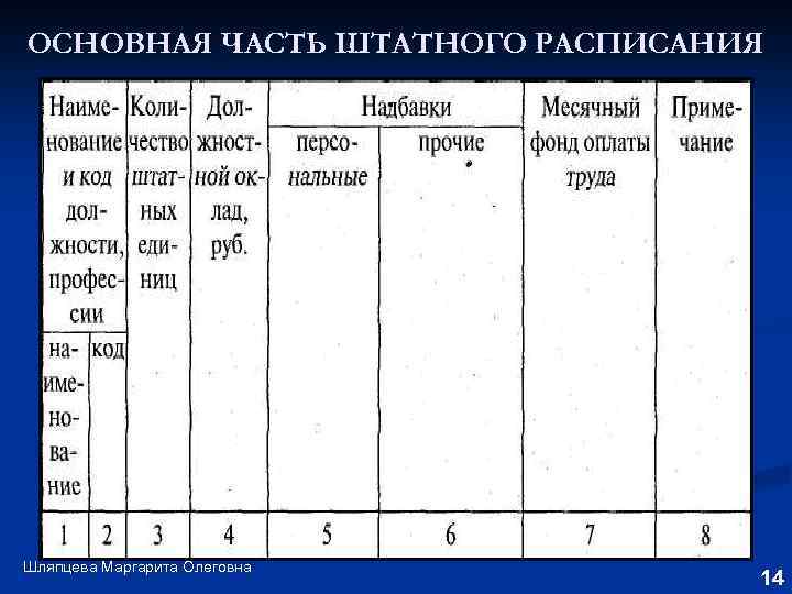 ОСНОВНАЯ ЧАСТЬ ШТАТНОГО РАСПИСАНИЯ Шляпцева Маргарита Олеговна 14 