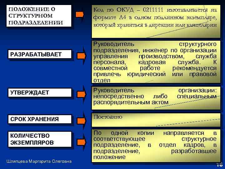 ПОЛОЖЕНИЕ О СТРУКТУРНОМ ПОДРАЗДЕЛЕНИИ РАЗРАБАТЫВАЕТ УТВЕРЖДАЕТ СРОК ХРАНЕНИЯ КОЛИЧЕСТВО ЭКЗЕМПЛЯРОВ Шляпцева Маргарита Олеговна Код
