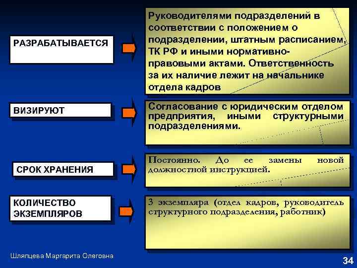 РАЗРАБАТЫВАЕТСЯ ВИЗИРУЮТ СРОК ХРАНЕНИЯ КОЛИЧЕСТВО ЭКЗЕМПЛЯРОВ Шляпцева Маргарита Олеговна Руководителями подразделений в соответствии с