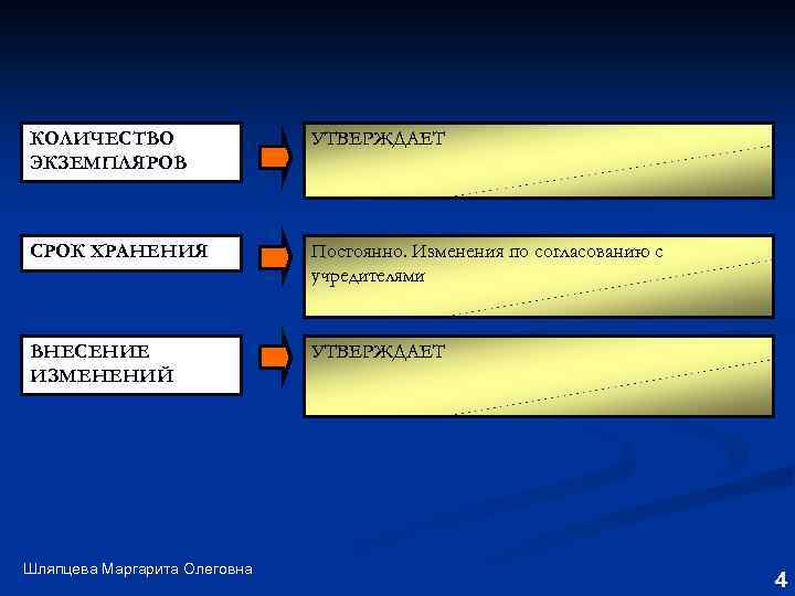 КОЛИЧЕСТВО ЭКЗЕМПЛЯРОВ УТВЕРЖДАЕТ СРОК ХРАНЕНИЯ Постоянно. Изменения по согласованию с учредителями ВНЕСЕНИЕ ИЗМЕНЕНИЙ УТВЕРЖДАЕТ