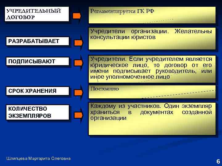 УЧРЕДИТЕЛЬНЫЙ ДОГОВОР РАЗРАБАТЫВАЕТ ПОДПИСЫВАЮТ Регламентируется ГК РФ Учредители организации. консультации юристов Желательны Учредители. Если
