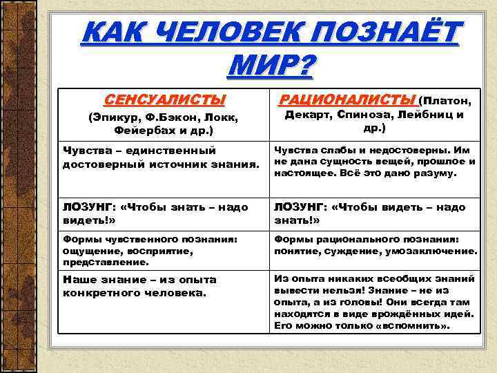  КАК ЧЕЛОВЕК ПОЗНАЁТ   МИР?  СЕНСУАЛИСТЫ   РАЦИОНАЛИСТЫ (Платон, (Эпикур,