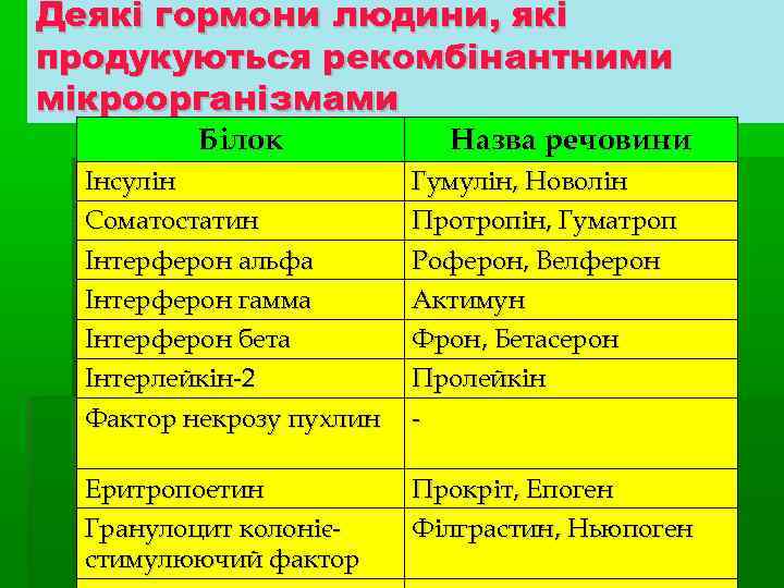 Деякі гормони людини, які продукуються рекомбінантними мікроорганізмами  Білок    Назва речовини