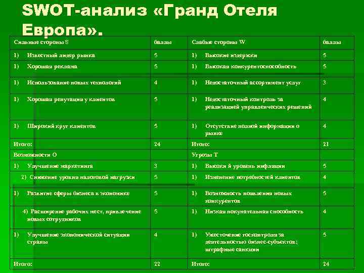 SWOT-анализ «Гранд Отеля Европа» . Сильные стороны S     баллы