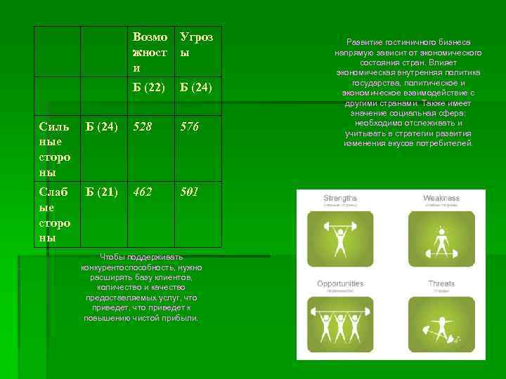     Возмо Угроз  Развитие гостиничного бизнеса    жност