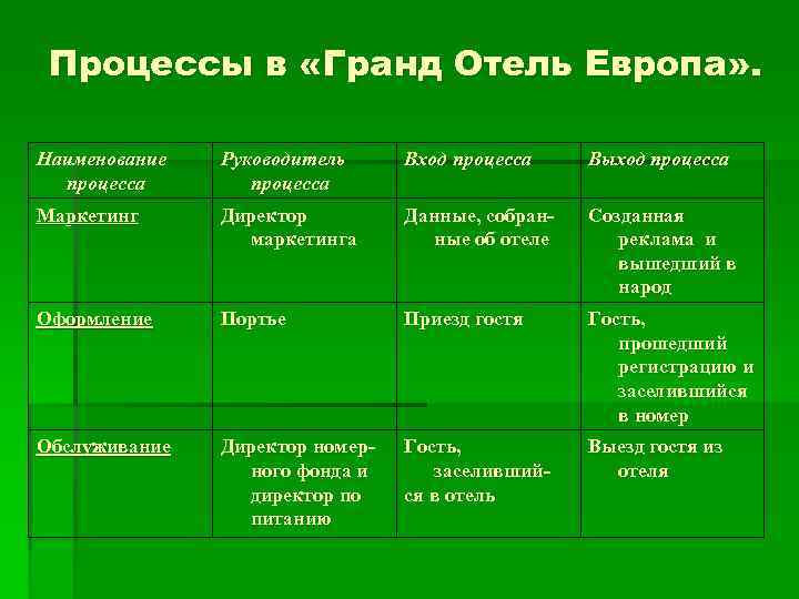  Процессы в «Гранд Отель Европа» .  Наименование  Руководитель Вход процесса Выход