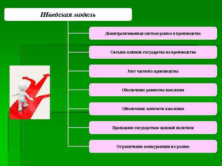 Шведская модель    Децентрализованная система рынка и производства    Сильное