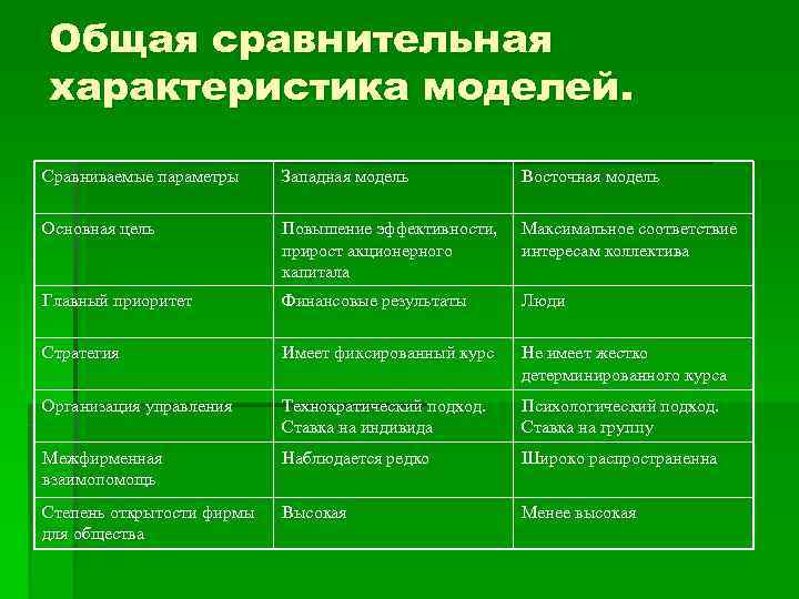 Общее сравнение. Сравнительная характеристика моделей. Характеристика модели. Западная и Восточная модель управления. Западная и Восточная модели менеджмента.