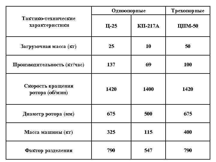       Одноопорные  Трехопорные  Тактико-технические характеристики  Ц-25