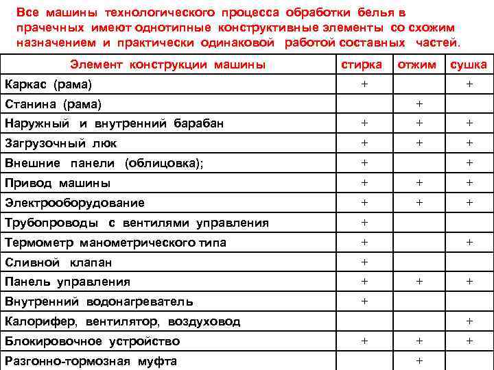 Все машины технологического процесса обработки белья в прачечных имеют однотипные конструктивные элементы со