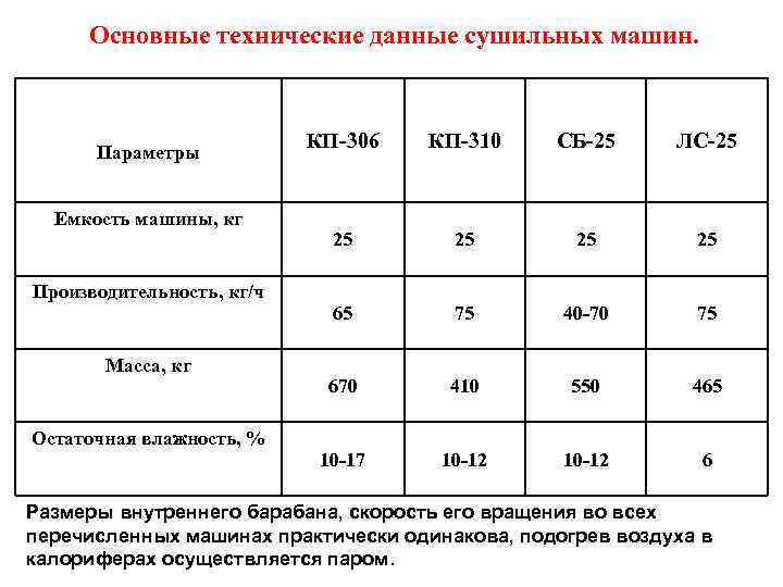  Основные технические данные сушильных машин.      КП-306  КП-310
