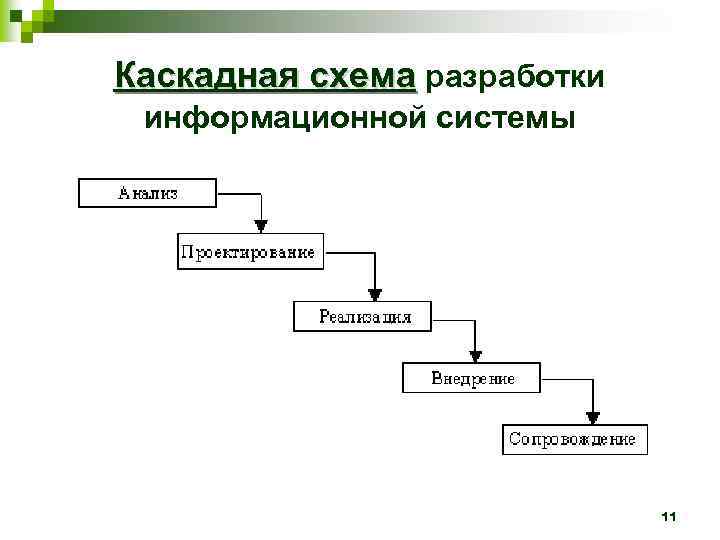 Каскадная модель жизненного цикла рисунок