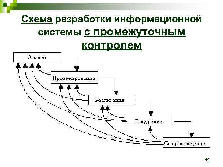 Схема разработки информационной системы с промежуточным контролем 15 