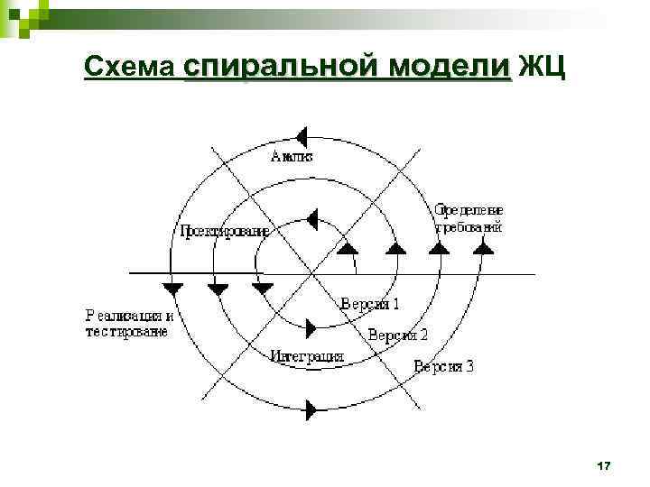 Схема спиральной модели ЖЦ 17 