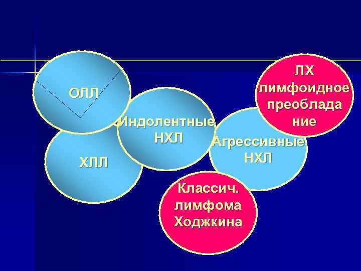  ЛХ ОЛЛ лимфоидное преоблада Индолентные ние НХЛ Агрессивные ХЛЛ НХЛ Классич. лимфома Ходжкина