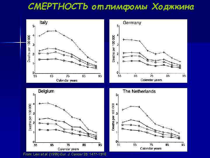  СМЕРТНОСТЬ от лимфомы Ходжкина From: Levi et al. (1999) Eur. J. Cancer 35: