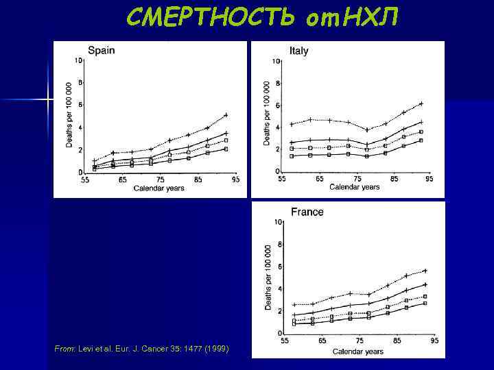  СМЕРТНОСТЬ от НХЛ M F M F From: Levi et al. Eur. J.