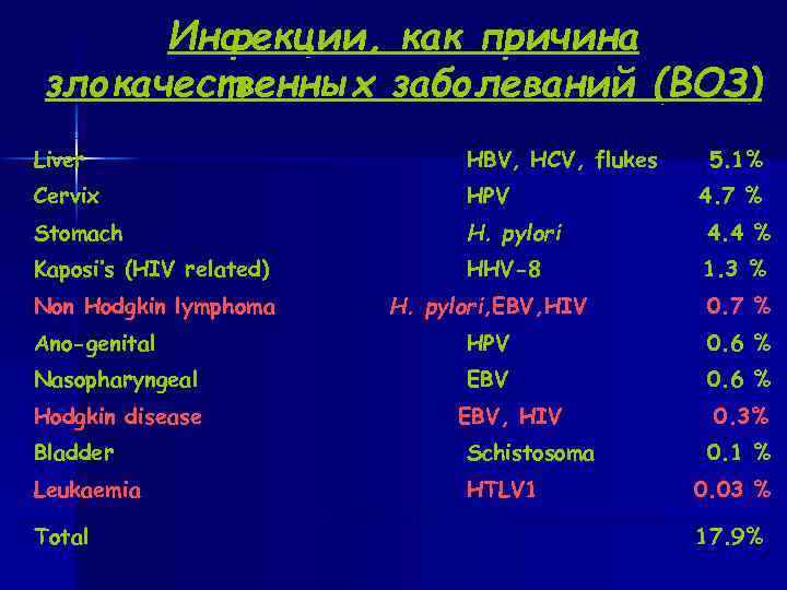  Инфекции, как причина злокачественных заболеваний (ВОЗ) Liver HBV, HCV, flukes 5. 1% Cervix