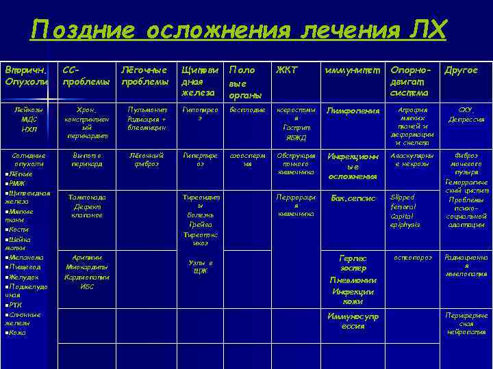  Поздние осложнения лечения ЛХ Вторичн. СС- Лёгочные Щитови Поло ЖКТ иммунитет Опорно- Другое